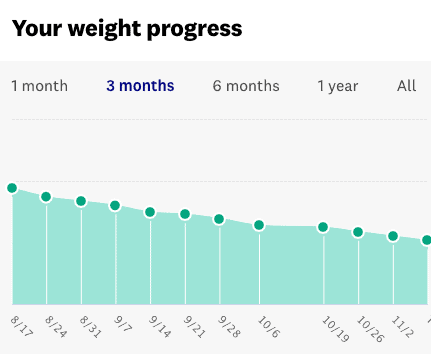 Graph showing weight loss progress