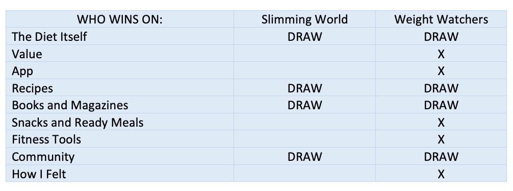 Weigh Watchers vs Slimming World comparison table