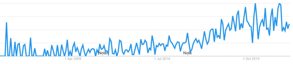 A graph showing rising interest in alcohol free beer over time